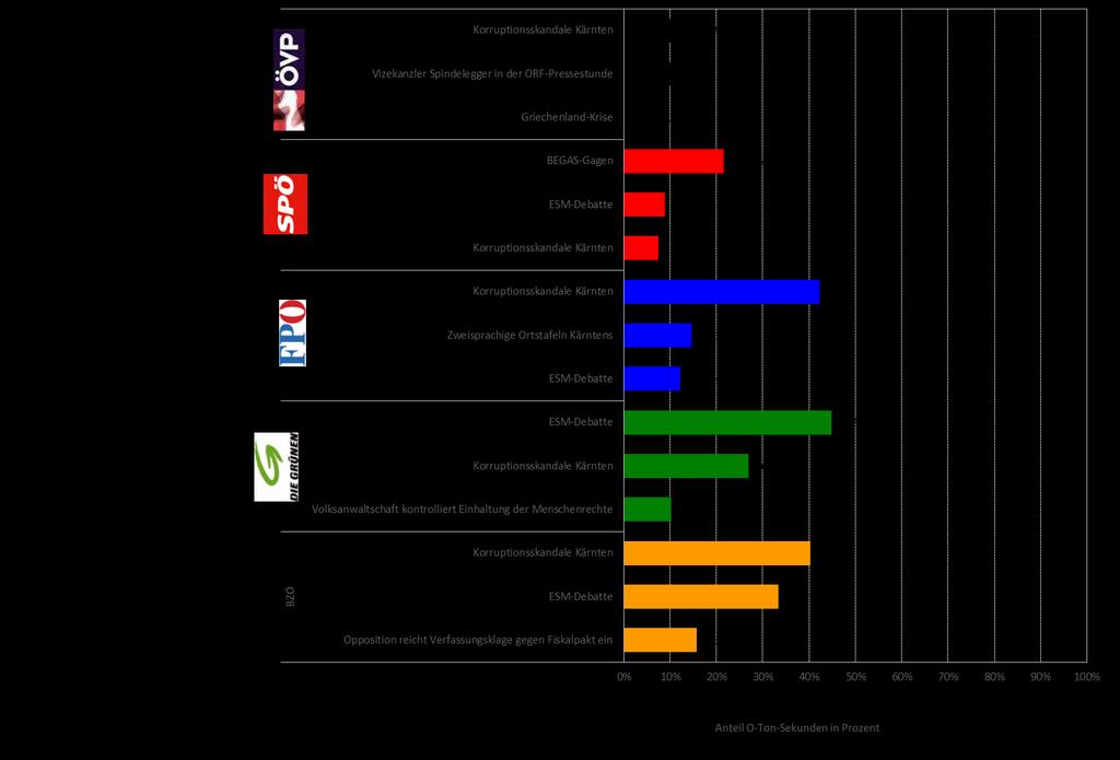 Themen-Analyse Top-3 Themen Parlamentsparteien / Juli 2012; ZiB 1 24 Lesebeispiel: 8,9% der SPÖ-Originalton-Sekunden in der ZIB