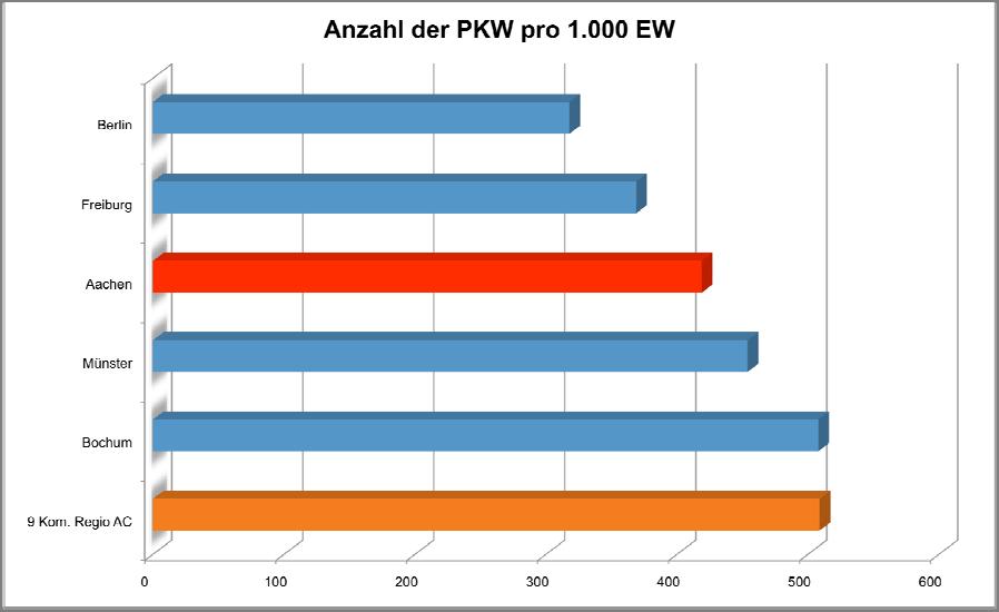 Angemeldete Pkw je 1000 Einwohner 31 Kraftfahrt- Bundesamt Seit 25 Jahren Zunahme im Pkw-Bestand 104.342 Pkw (+ 1.490) = 424 Pkw je 1.000 Einwohner Pkw-Bestand in Aachen Anzahl Pkw 160.000 140.