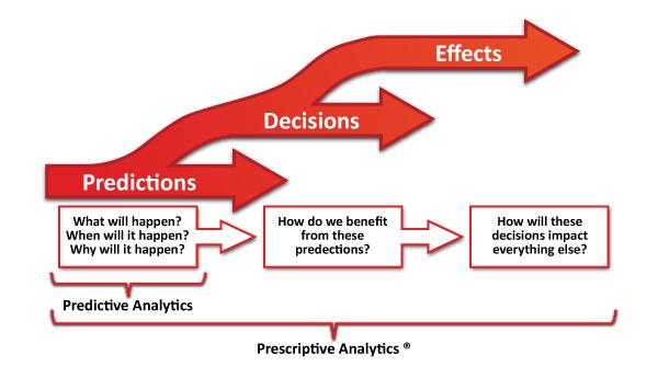 Analytics Prescriptive Analytics Wie lassen wir es geschehen?