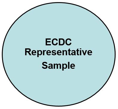 AUSWAHL DER KRANKENHÄUSER ECDC Repräsentative Stichprobe ECDC Repräsentative Stichprobe: