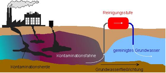 Pump & Treat (1) zur Grundwassersanierung Pump & Treat (Ex-situ-Technologie) - kontaminiertes Grundwasser wird durch Pumpen gehoben und ex situ behandelt - große Flexibilität hinsichtlich der