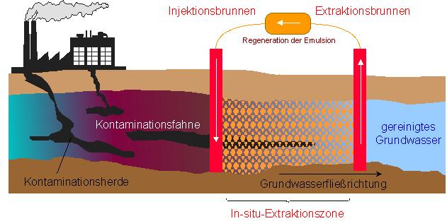Pump & Treat (2) zur Grundwassersanierung Soil flushing (Kreislaufverfahren) Spülung des Aquifers mit Tensiden, Mikroemulsionen oder Kosolvenzien mit dem Ziel der Schadstoffmobilisierung und