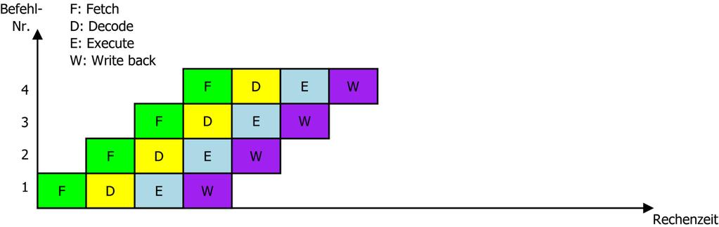 Mehrstufige Pipelines 3-stufig: Fetch, Decode, Execute