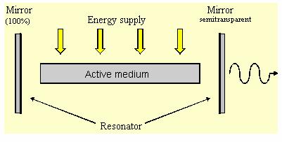Aufbau eines Lasers 3 Komponenten: Medium mit metastabilen Energieniveaus Resonator mit