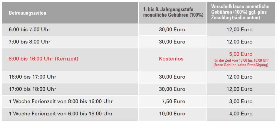 Monatsraten à 7,50 Euro. Die Tabelle zeigt die monatlichen Kosten für die einzelnen Leistungen. Die Gebühren sind sozial in fünf Stufen gestaffelt:100% (Höchstsatz), 75%, 50%, 30% oder 20%.