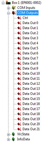 Produktübersicht COM Outputs Der Baum zeigt: Status: Control-Bits des Kanals Data