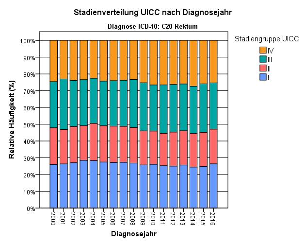 Kolorektales Karzinom - zeitliche Trends 2000-2016 Verteilung der Stadiengruppen UICC (N = 292