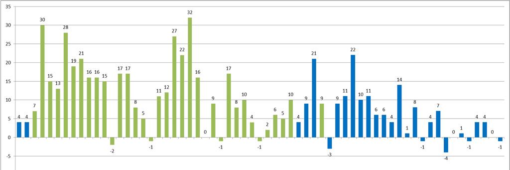 Veränderung der TN Zahlen aus