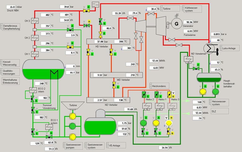 Abruf Wasser-, Dampfkreislauf / Turbine + Generator Regelung von Turbine und Generator A Turbine auf Vordruckregelung = Normalbetrieb der KVA B Generator auf