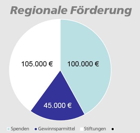 Regionale Förderung 250.000 Euro Spenden- und Sponsoringgelder konnten 2016 in die Region zurückgegeben werden, davon 45.000 Euro aus Gewinnsparmitteln.