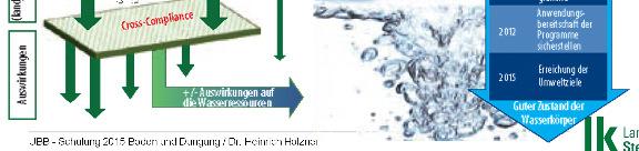 Verunreinigung durch Nitrat aus landwirtschaftlichen Quellen 3) Grundanforderung an die Betriebsführung 9 Inverkehrbringen von Pflanzenschutzmitteln 4) GLÖZ-Genehmigungsverfahren für die Bewässerung