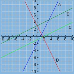 Der Graph einer linearen Funktion ist stets eine Gerade. zutreffend nicht zutreffend Jede lineare Funktion schneidet die x-achse.