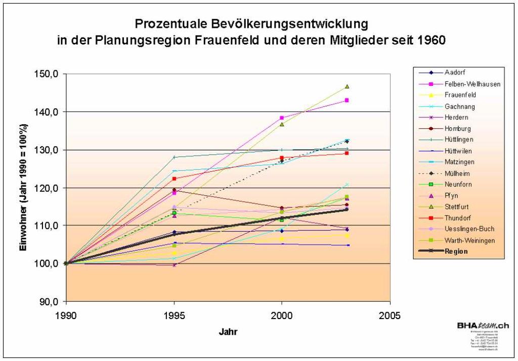 Bauzonenreserven für rund 12'000 Einwohner Einzelne Gemeinden der Region Frauenfeld wurden von der baulichen Entwicklung in den letzten Jahren überrollt.