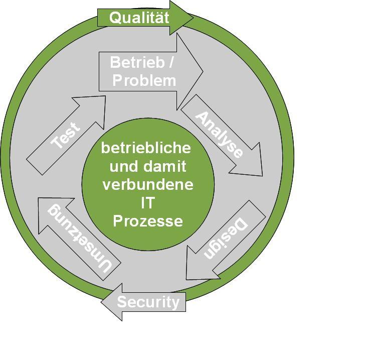 Einordnung Prozessqualität Anwendungsbeispiel Finanz- und Versicherungsdomäne Geschäfts-Prozesse