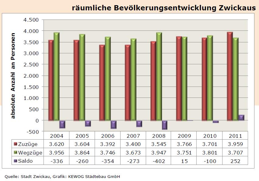 Einwohnerentwicklung Demographie auch 2012 hatte Zwickau einen leicht