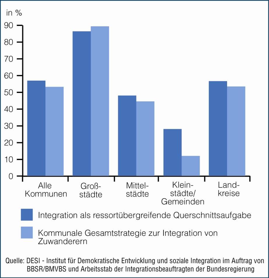 Stand der kommunalen Integrationspolitik in Deutschland Verankerung lokaler Integrationspolitik Die meisten Großstädte haben Integration als Querschnittsaufgabe verankert, eine kommunale