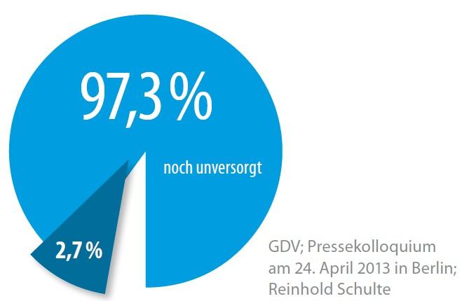 ! Über 97 % der Deutschen besitzen