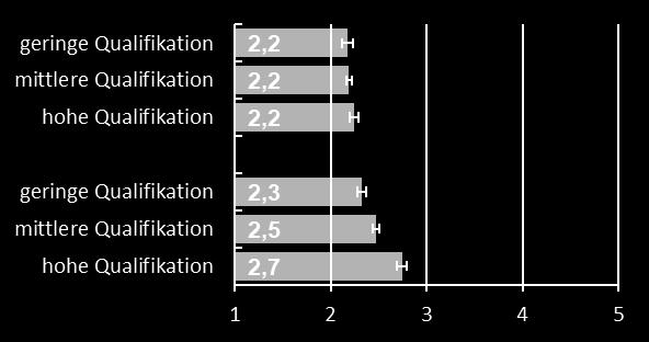Erwerbsmotivation in Abhängigkeit davon, ob man sich einen vorzeitigen Erwerbsausstieg leisten kann, und Qualifikationslevel (Welle 3, n = 3.