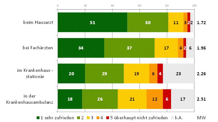 Wartezeiten im Internet sind die Krankenhäuser noch weit von einem wirklich transparenten und standardisierten Wartelistenregime entfernt. Ein solches wäre dringend notwendig.