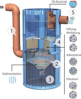 3P Hydrosystem 1000 Funktionsweise: 1. Das Regenwasser von der zu entwässernden wird am unteren Ende des Schachtes eingeleitet. Durch eine Umlenkhilfe wird das Wasser tangential abgelenkt. 2.