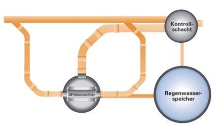 Geht man von einer maximalen Niederschlagsmenge von 300 l/sxha aus, so wird eine größere Menge Regenwasser am Filter vorbei in den Schmutzwasserablauf abgeleitet.