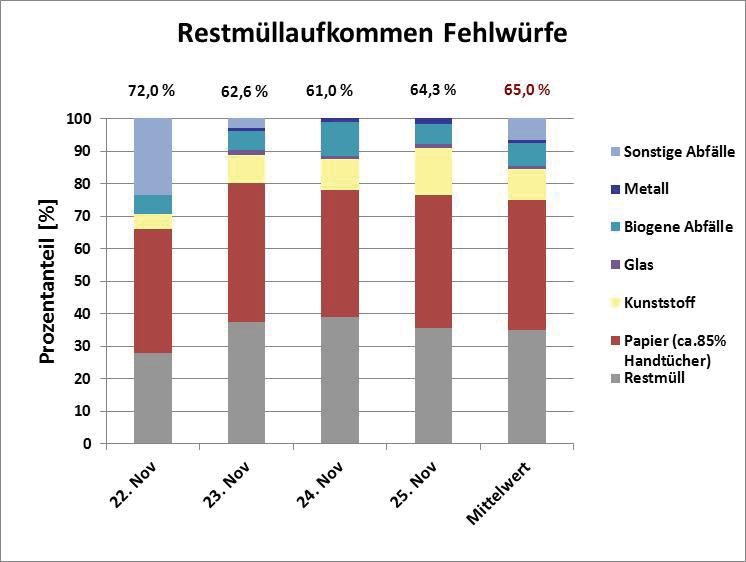 Endbericht Abfallstromanalyse Regierungsviertel St. Pölten - PDF  Kostenfreier Download