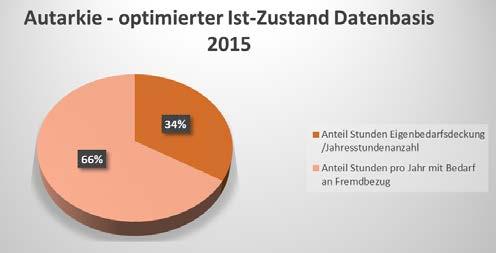durch die installierten Erzeugungsanlagen betrug 2015 ca. 26% (Autarkiegrad).