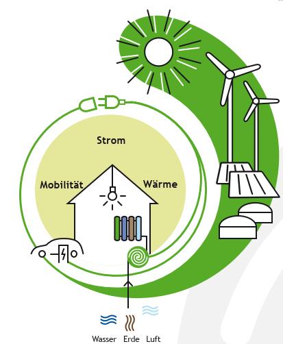 Innovative Lösungsansätze Sektorkopplung als wesentlicher Erfolgsfaktor für Energiewende und Klimaschutz nutzen Leistungserhöhung von Biogasanlagen Nutzung der bestehenden Flexibilitäten Vernetzung