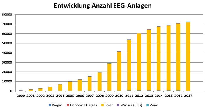 LEW als Partner Stark steigende Anzahl der dezentralen Erzeugung im LEW- Netzgebiet seit 2000 > Seit dem Jahr 2000 nahm die Zahl der EEG- Anlagen