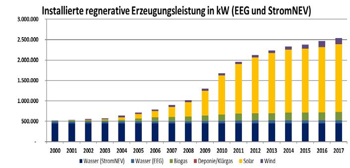 000 EEG-Anlagen überwiegend Photovoltaikanlagen im LEW-Netzgebiet in Betrieb. > Im LEW-Netzgebiet sind EEG- Anlagen mit einer Leistung von über 2.