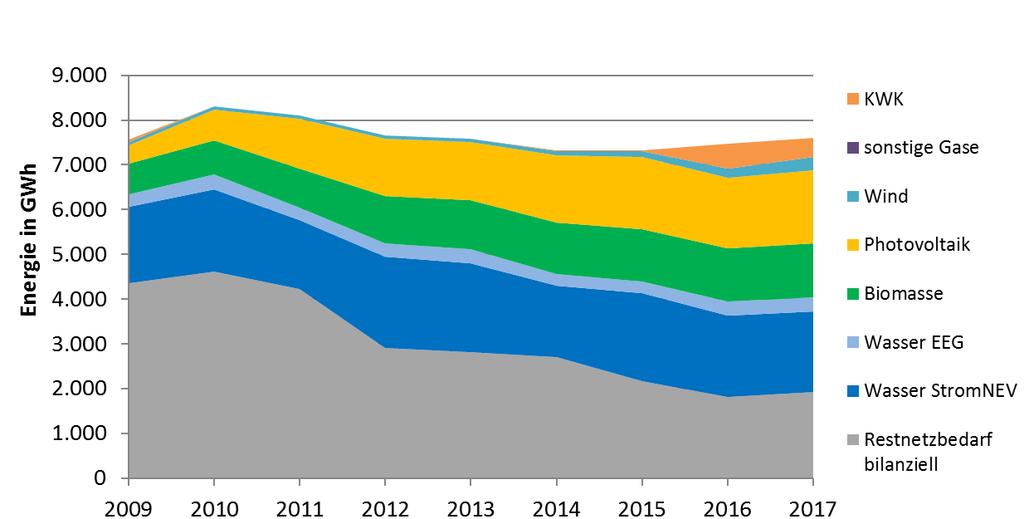 LEW als Partner Anteil der dezentralen Energieerzeugung am Gesamtverbrauch im LEW-Netzgebiet nimmt stark zu 42% 45% 48% 62% 63% 63% 70%