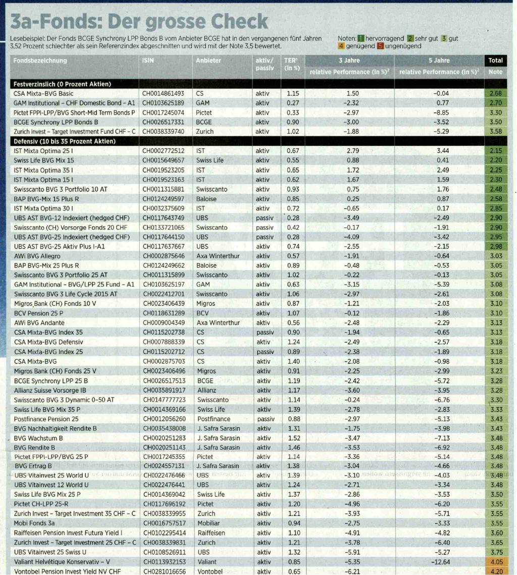 genügend ungenügend Fondsbezelchnung 5 Jahre Total relative Pastor Festverzinslich (0 Prozent Aktien) CSA Mixta-BVG Basic CH0014861493 CS 1.15 115 1.50 1-0.