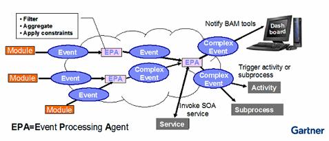 Complex Event Processing Architektur Was ist CEP?