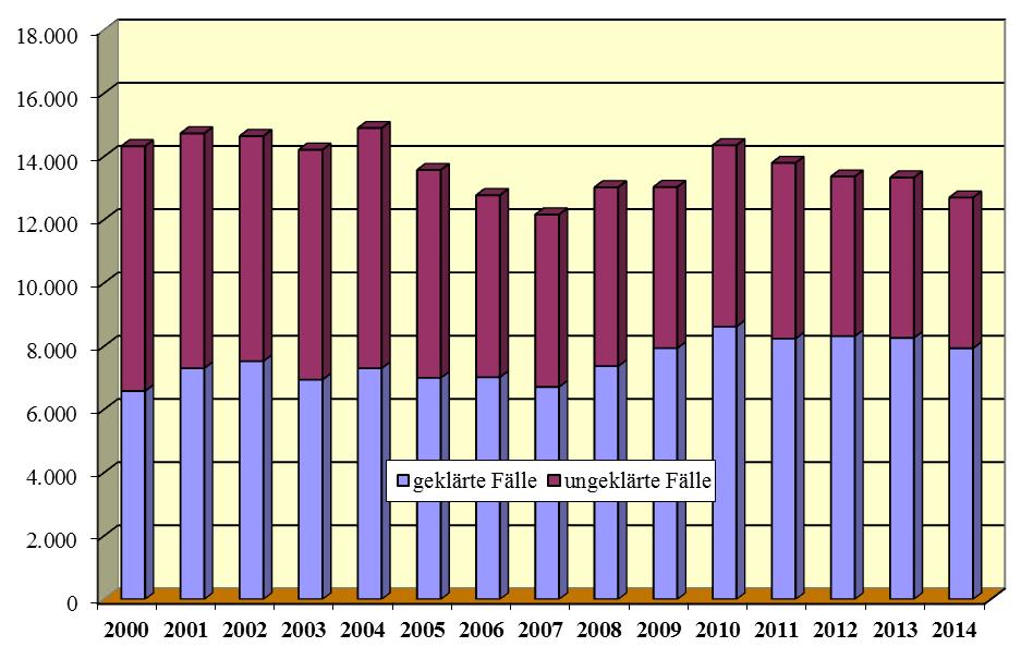 Entwicklung der Gesamtkriminalität Gesamtzahl der geklärten und ungeklärten Straftaten» Stadt Offenbach «erfasste Fälle 14334 14738 14653 14222 14907 13580 12783 12172 13033 13044 14363 13807 13375