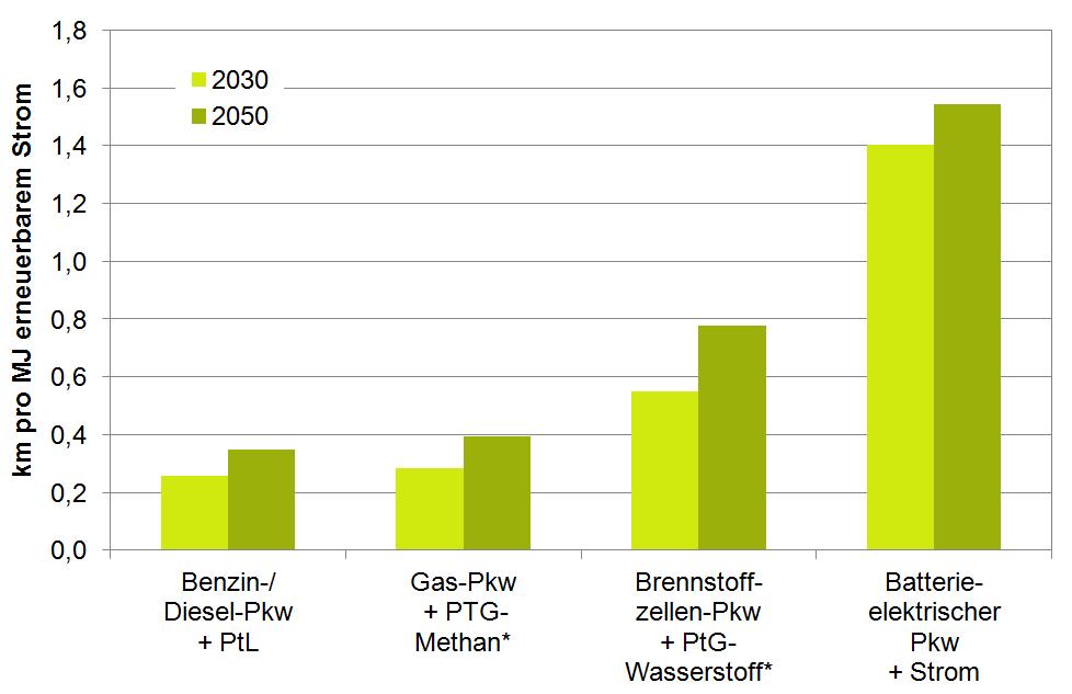 Elektrofahrzeuge: Energieeffizienz Fahrstrecke eines Kompaktklasse Pkw für die Jahre 2030 bzw.
