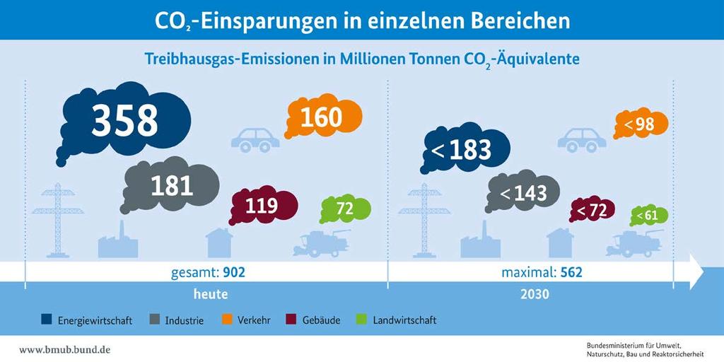 Deutsche Klimaschutzziele für das Jahr 2030 aus dem Klimaschutzplan 2050 THG-Emissionen des Verkehrs: - 40 to -
