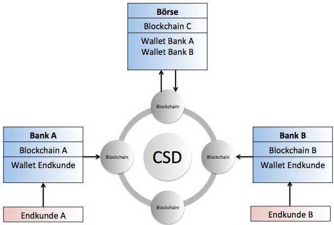 Für den Austausch von Wertschriften ist die komplette Digitalisierung der Finanzinstrumente eine Voraussetzung.