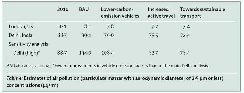 Internationale Belege Woodcok et al. (2009), Public health benefits of strategies to reduce greenhouse-gas emissions: urban land transport, Lancet 374, 1930 43. 3 Szenarien (z.b. für London): BAU (+4% rel.