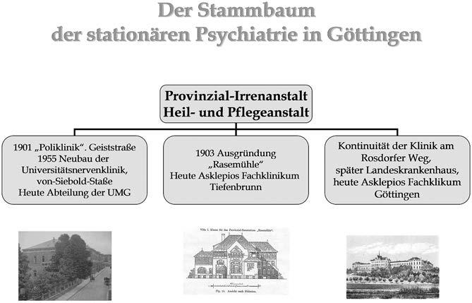 24 Manfred Koller Abb. 14: Grafik der psychiatrischen Einrichtungen Gerhard KLOOS (1954 1967) Abb. 15: GerhardKloos; Asklepios Fachklinikum Göttingen 1954 wird Prof. Dr.