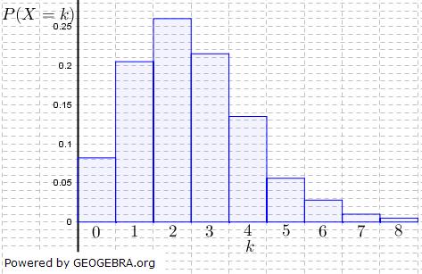 Abituraufgaben Stochastik BG (Teil 3 mit Hilfsmittel) ab 2017 Im Diagramm ist die Wahrscheinlichkeitsverteilung von dargestellt.