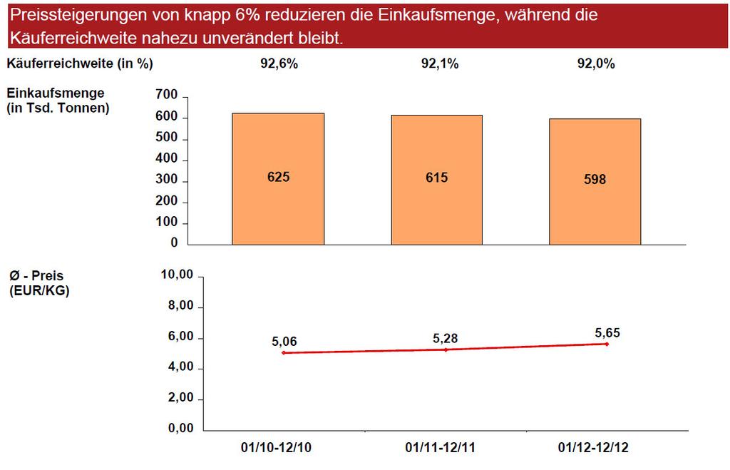 Bedeutung der Warengruppe Frischfleisch für den LEH Schweinefleisch Marktkennziffern 01/2010-12/2010 bis