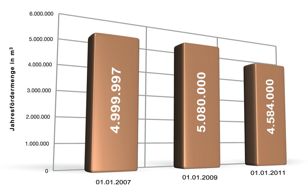Rohstoffmonitoring 2011 Gegenüber dem Monitoring 2009 ist die Jahresfördermenge um rd. 10 % gesunken.
