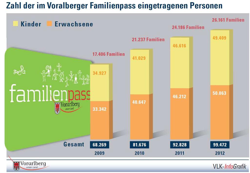 Auch Gemeindeverbandspräsident Harald Sonderegger freut sich über diese Entwicklung: "Mit den Vergünstigungen, die der Familienpass ermöglicht, unterstützen die Vorarlberger Gemeinden Familien dabei,
