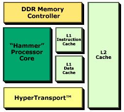 Der Core Die Hammer-Prozessoren basieren auf einem Core der achten Generation. AMD führt damit seit dem K7-Core (aktuell als Palomino-Core) des Athlon erstmals wieder eine neue Architektur ein.
