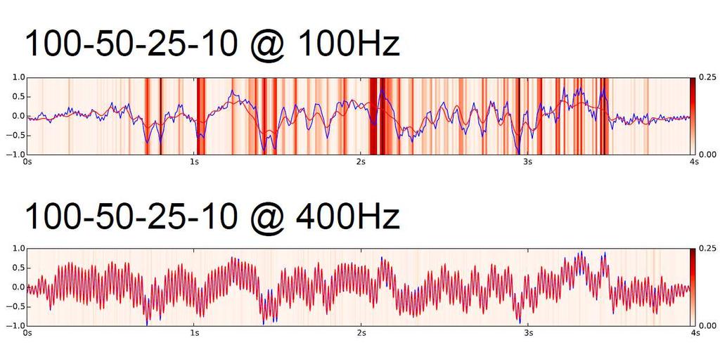 Rhythmus-Rekonstruktion durch EEG-Analyse [Quelle: Sebastian Stober,