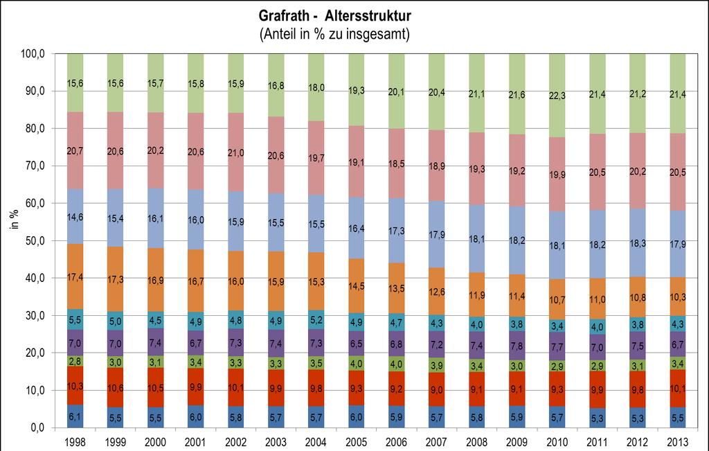 Altersstruktur Hinweis: Altersstruktur-Daten 2011 + 2012 wurden vom Stat. Landesamt auf Basis Zensus 2011 aktualisiert.