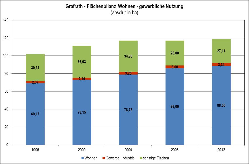 Flächennutzung und Wohnbauentwicklung Typischer Wohnstandort Einfamilienhäuser als dominierende Wohnform Sehr niedriger Anteil von Zweiund Mehrfamilienhäusern Bedarf an