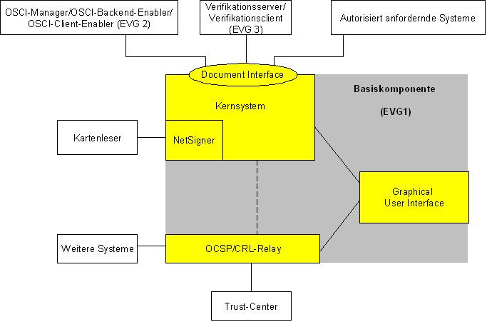 Abbildung 2: Teilsysteme von Governikus 6 Dokumentation Die evaluierte Dokumentation, die in Tabelle 1 aufgeführt ist, wird zusammen mit dem Produkt zur Verfügung gestellt.