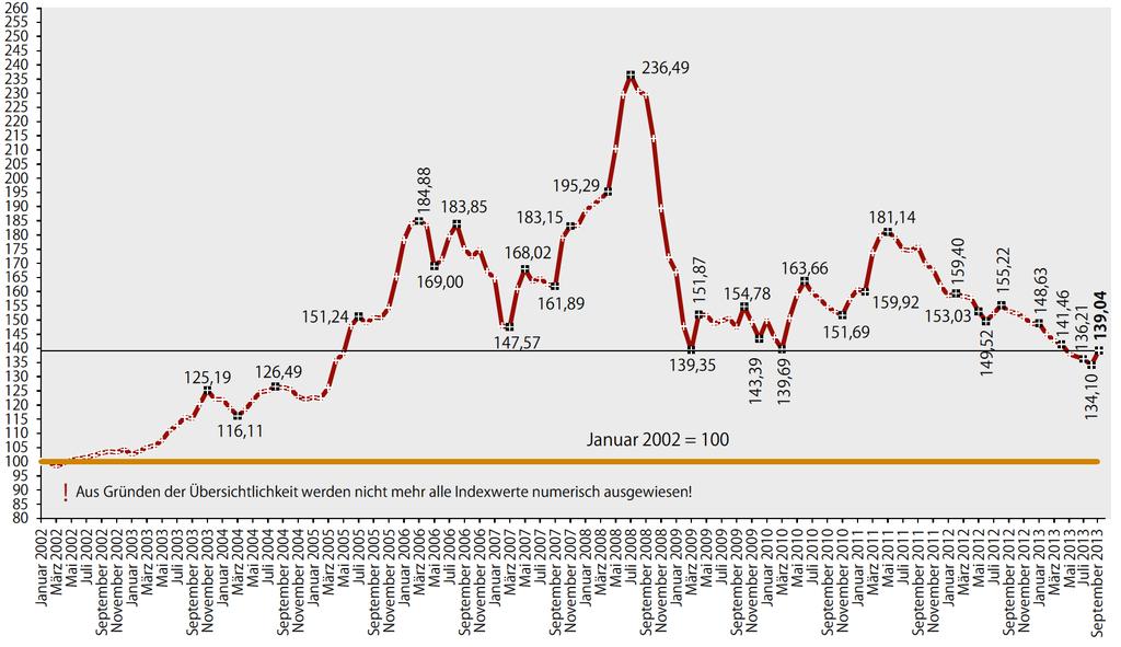 VIK-Strompreisindex VIK-Strompreisindex (Mittelspannung) Mittelwert bei 3.000, 4.000, 5.000 und 6.