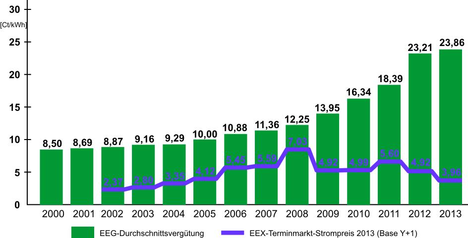 Entwicklung der durchschnittlichen EEG-Vergütung an Anlagenbetreiber Einspeisevergütung/kWh für erneuerbarer Strom seit 2000 jedes Jahr gestiegen